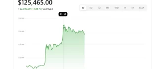Біткоїн перевищив $125 000